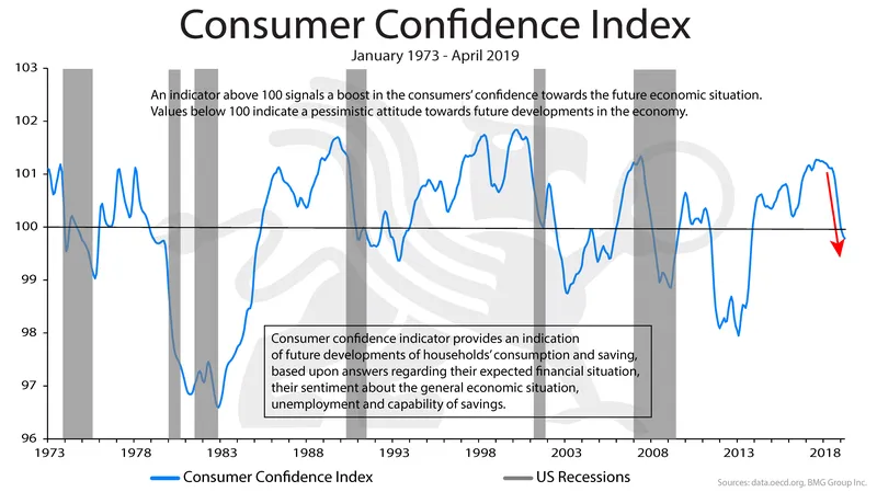 В январе уверенность потребителей в США уверенно растет