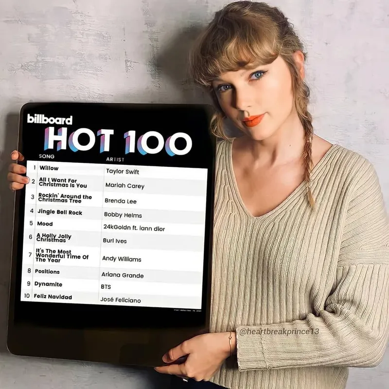 Тейлор Свифт занимает первое место в чарте Billboard Hot 100, установив рекорд с 14 песнями из альбома 